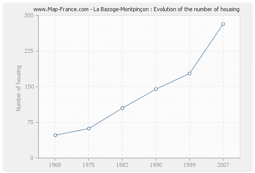 La Bazoge-Montpinçon : Evolution of the number of housing